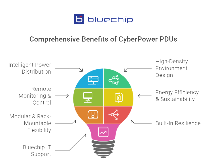 Infographic on comprehensive benefits of CyberPower PDUs for rack power