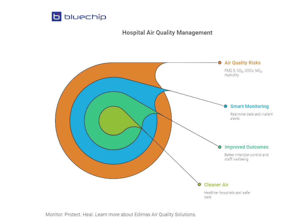 Bluechip IT hospital air quality management diagram.