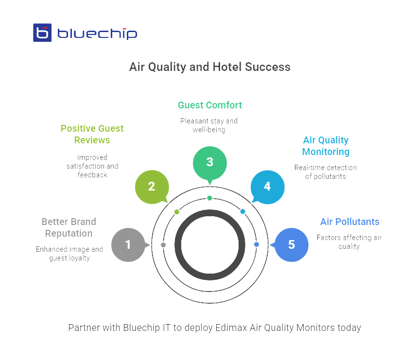 Infographic showing how air quality monitoring improves hotel ratings and guest satisfaction