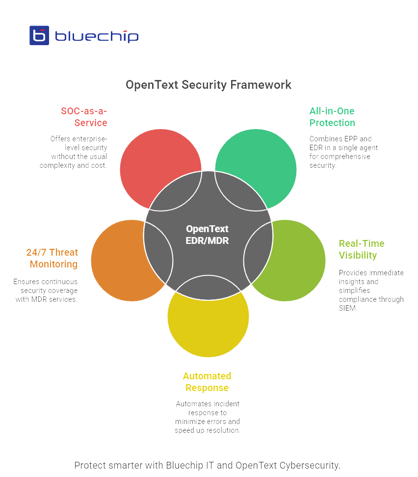 OpenText EDR/MDR Essential 8 compliance infographic