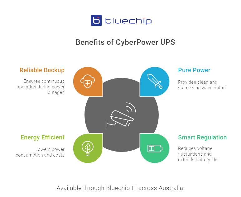 Infographic image about the benefits of CyberPower PFC Sinewave UPS for reliable and stable power backup.