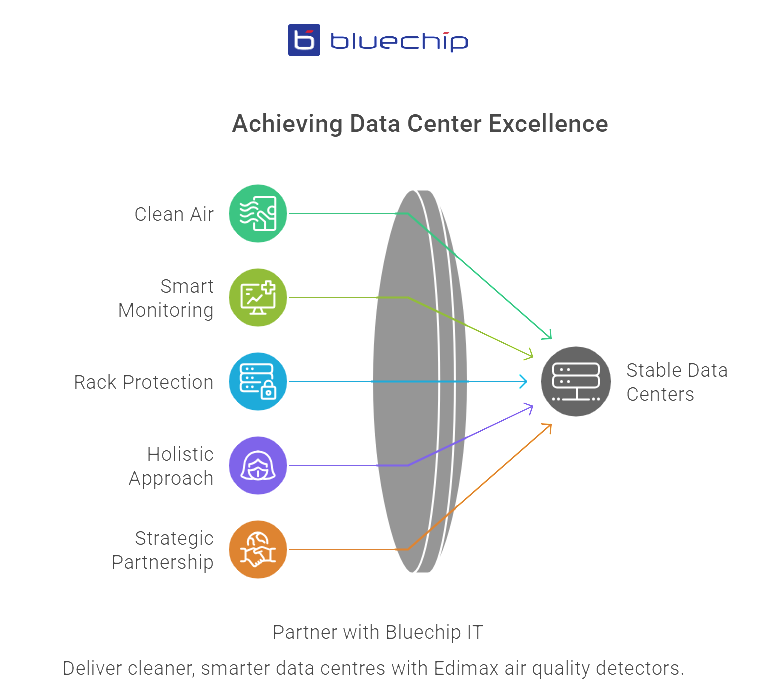 Bluechip IT infographic on achieving stable data centres with Edimax air quality monitoring