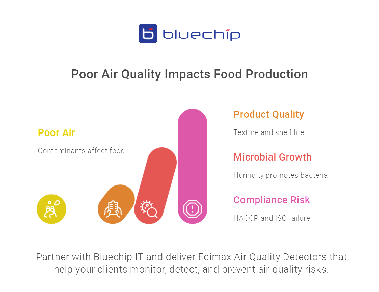 Infographic showing how poor air quality affects food production and compliance.