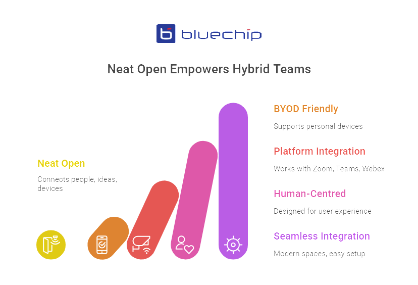 Infographic showing how Neat Open empowers hybrid teams with BYOD and platform integration