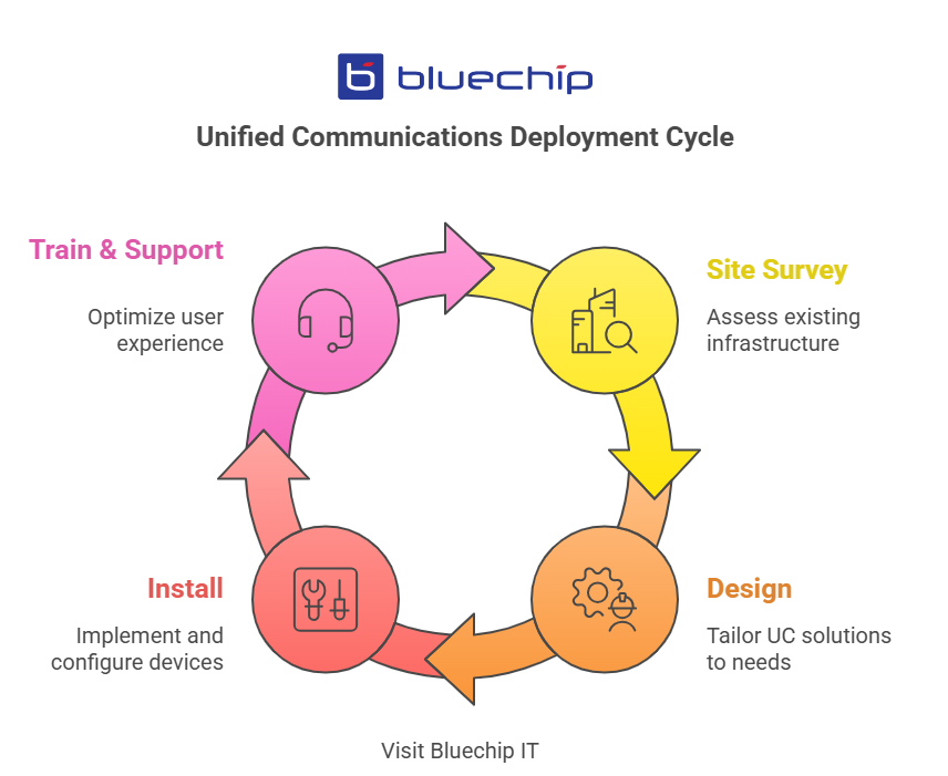 Bluechip IT infographic showing the Unified Communications deployment cycle.