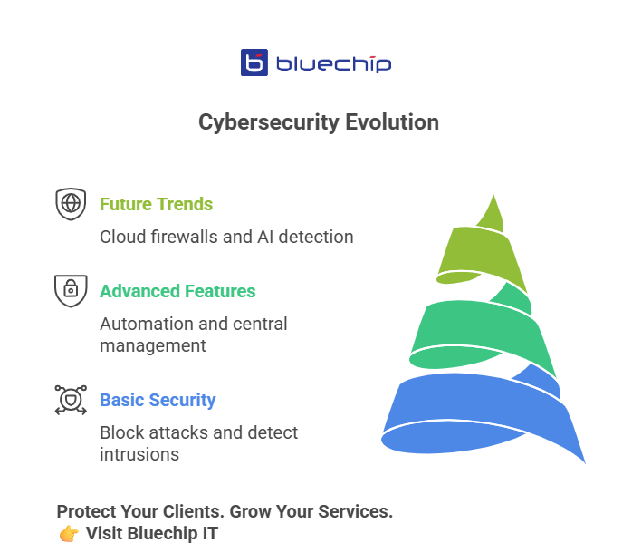 Bluechip IT infographic showing cybersecurity evolution from basic security to AI-driven firewalls.
