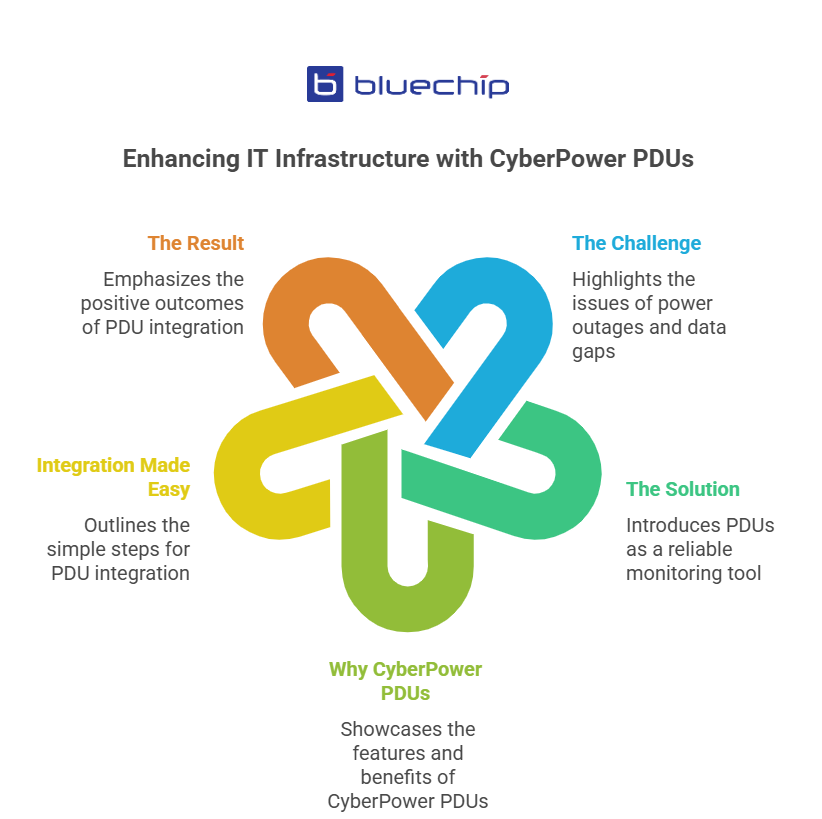 Bluechip IT infographic showing CyberPower PDUs integration benefits and results.