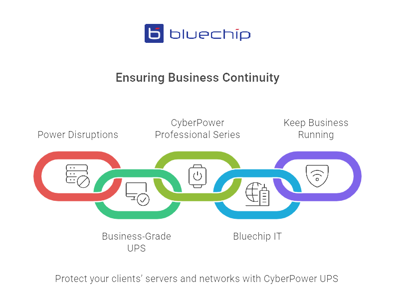 Infographic showing how CyberPower UPS protects business uptime.
