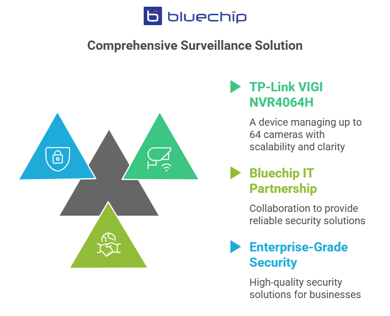 Bluechip IT and TP-Link VIGI NVR4064H surveillance solution infographic.