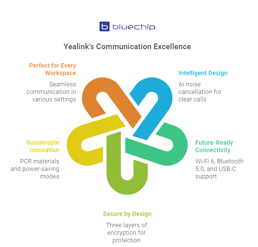 Infographic showing Yealink’s smart, secure, and sustainable communication features for modern workspaces.