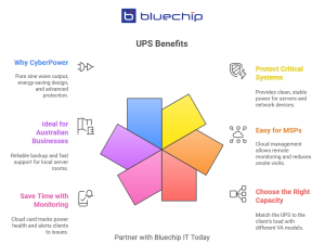 CyberPower UPS benefits infographic by Bluechip IT.