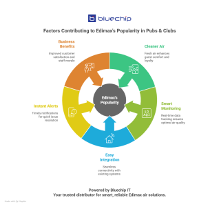 Infographic highlighting why pubs and clubs choose Edimax air solutions by Bluechip IT.
