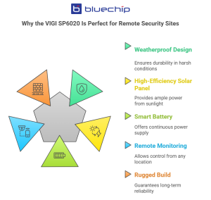 Infographic showing key benefits of the VIGI SP6020 for remote security sites.