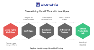 Infographic showing how Neat Open streamlines hybrid workflows into one productivity hub.