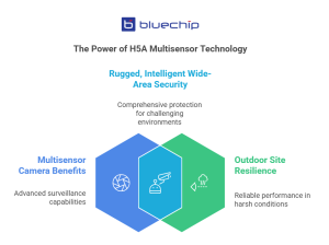 Bluechip IT infographic highlighting H5A Multisensor wide-area surveillance benefits.