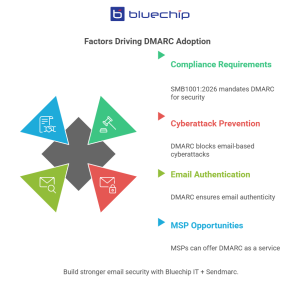 Bluechip IT infographic showing key factors driving DMARC adoption.