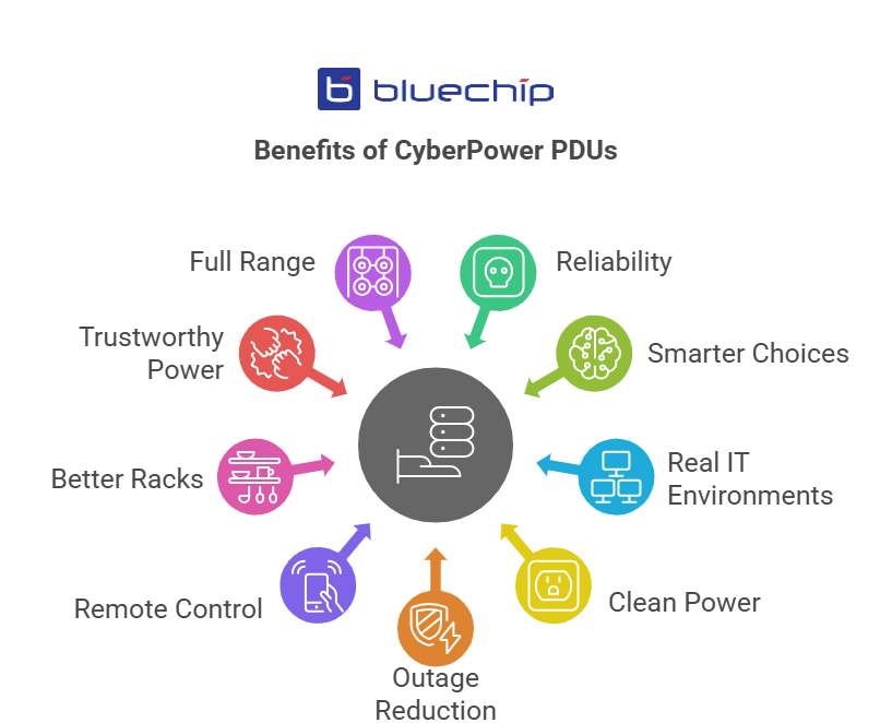  Infographic showing key benefits of CyberPower PDUs for resellers and MSPs.