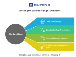 Infographic showing HDVA 3XL edge benefits for reducing network load.