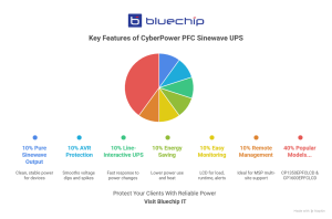 Infographic of key CyberPower PFC Sinewave UPS features.