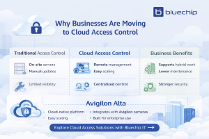 Infographic showing benefits of cloud access control for businesses