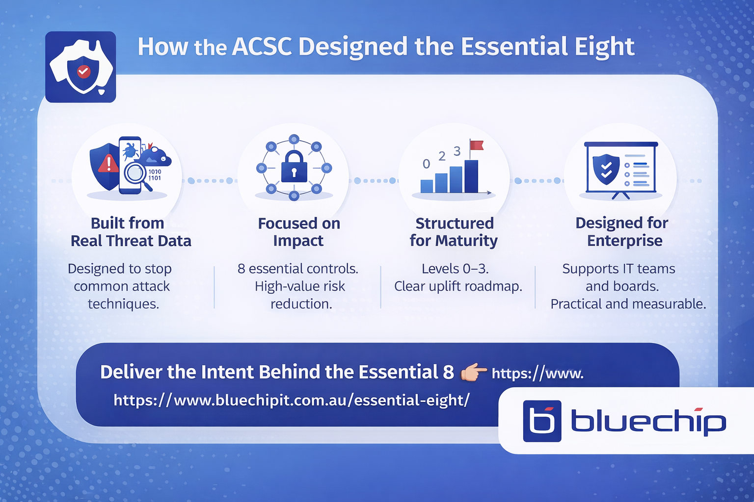 Infographic explaining how the ACSC designed the Essential Eight framework.