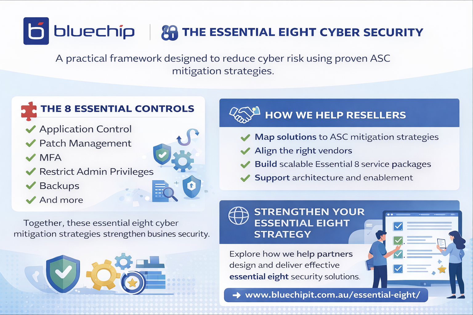 Essential Eight cyber security infographic outlining ASC mitigation strategies and reseller support.