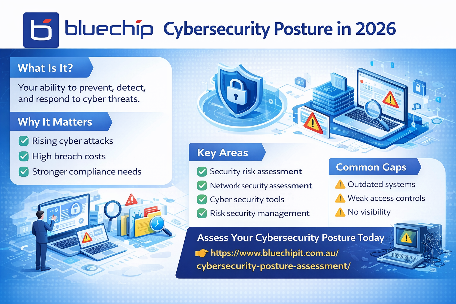 Cybersecurity posture in 2026 infographic showing risks, gaps, and key security areas