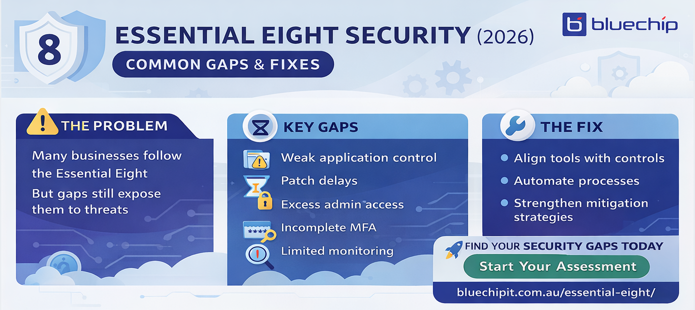 Essential Eight security infographic showing common gaps and solutions