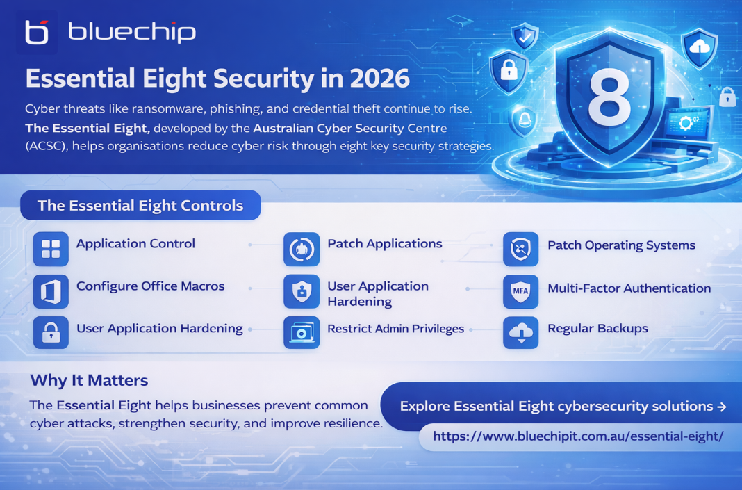 Essential Eight cybersecurity framework infographic showing key security controls.