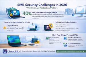 SMB cybersecurity challenges infographic showing threats and Acer business security solutions