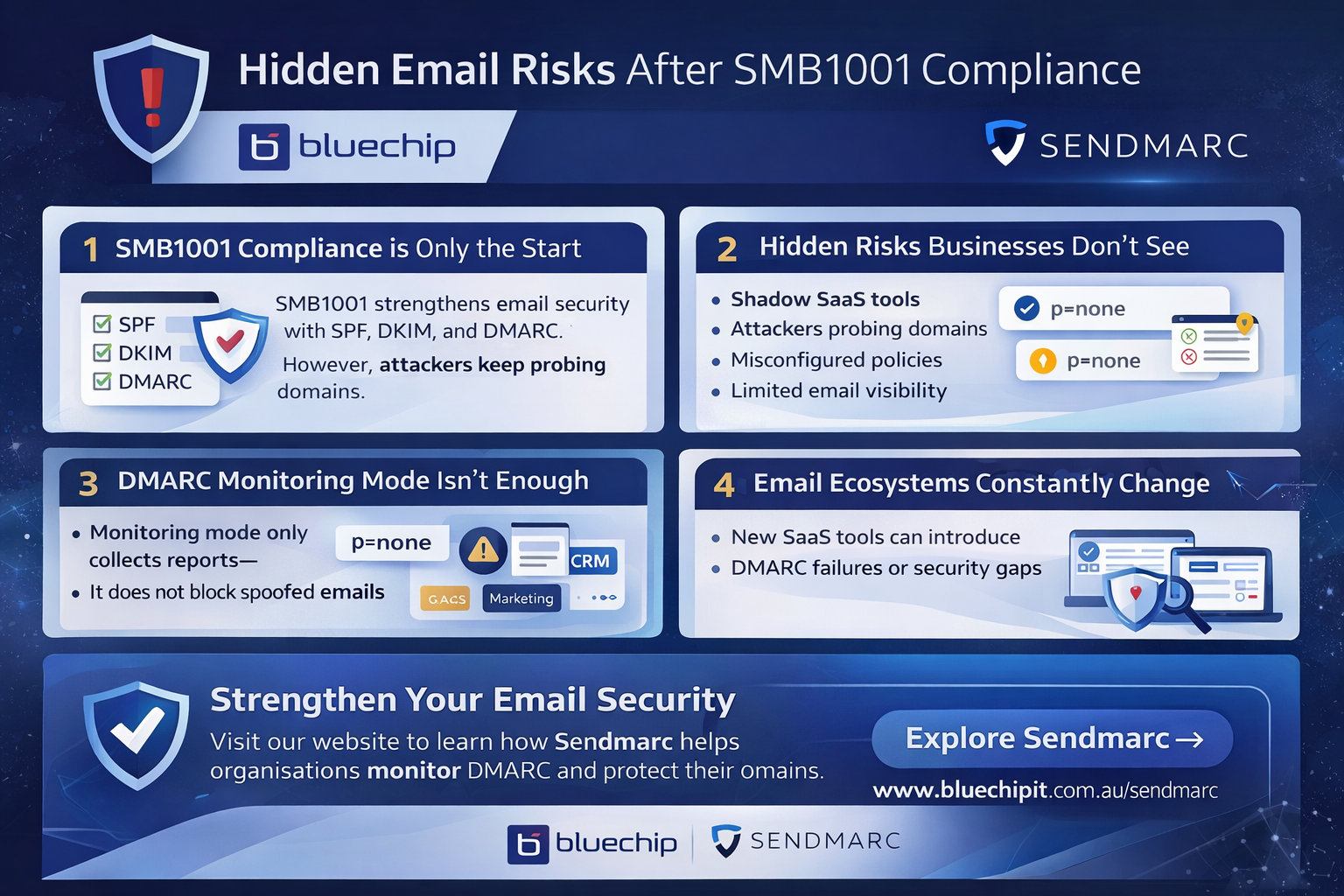 Infographic explaining hidden email risks after SMB1001 compliance and the importance of DMARC monitoring.