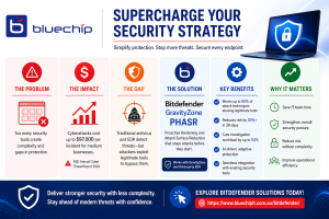 Unified endpoint security infographic with Bitdefender GravityZone PHASR