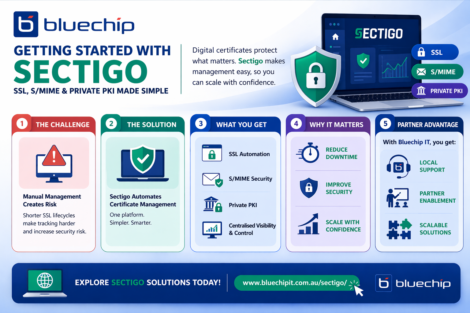 Sectigo solutions infographic for SSL, S/MIME, and Private PKI