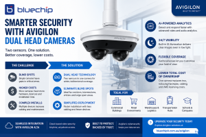 Infographic of Avigilon dual head camera benefits and use cases