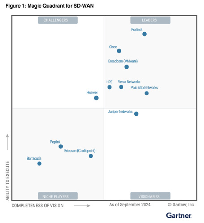 Gartner Magic Quadrant