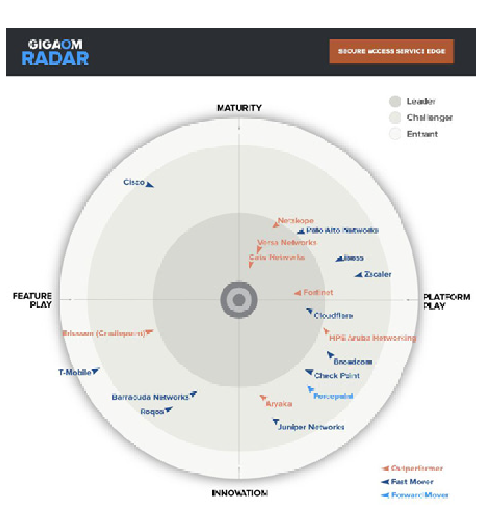 GigaOm SASE Radar